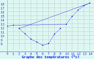 Courbe de tempratures pour Chambon-la-Fort (45)