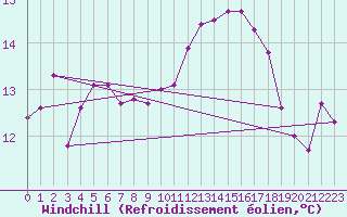 Courbe du refroidissement olien pour Dunkerque (59)