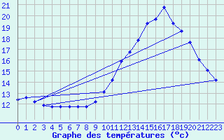 Courbe de tempratures pour Gap-Sud (05)