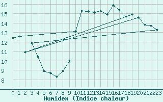 Courbe de l'humidex pour Bourges (18)