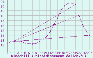 Courbe du refroidissement olien pour Douelle (46)