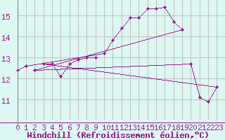 Courbe du refroidissement olien pour Lamballe (22)