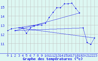 Courbe de tempratures pour Lamballe (22)