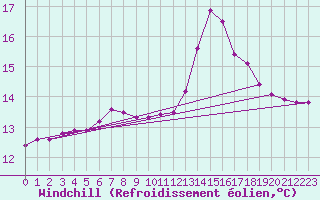 Courbe du refroidissement olien pour Sain-Bel (69)