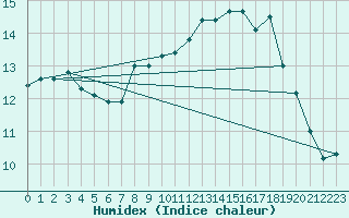 Courbe de l'humidex pour Donna Nook