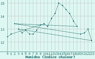 Courbe de l'humidex pour Pouzauges (85)