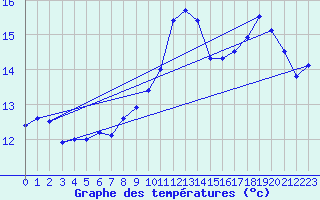 Courbe de tempratures pour Ouessant (29)