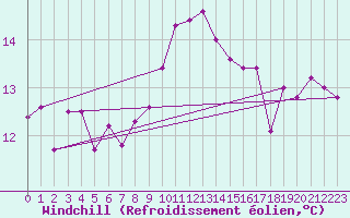 Courbe du refroidissement olien pour Ile Rousse (2B)
