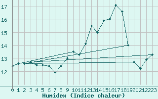 Courbe de l'humidex pour Le Puy - Loudes (43)
