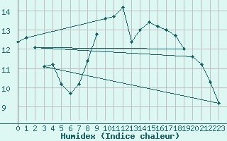 Courbe de l'humidex pour Linton-On-Ouse