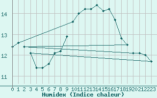 Courbe de l'humidex pour Feuchtwangen-Heilbronn