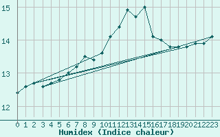 Courbe de l'humidex pour Ploudalmezeau (29)