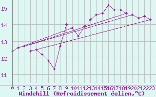 Courbe du refroidissement olien pour Beaucroissant (38)