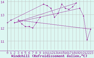 Courbe du refroidissement olien pour Pointe de Socoa (64)