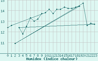 Courbe de l'humidex pour Ouessant (29)