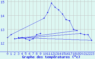 Courbe de tempratures pour Muret (31)