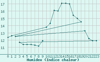 Courbe de l'humidex pour Toulon (83)