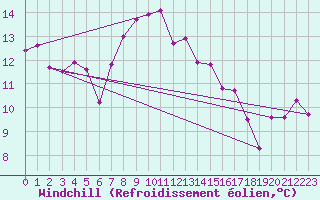 Courbe du refroidissement olien pour Kuggoren