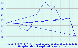 Courbe de tempratures pour Asnelles (14)