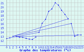 Courbe de tempratures pour Saint-Girons (09)