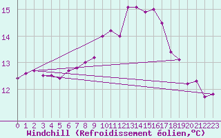 Courbe du refroidissement olien pour la bouée 6200092
