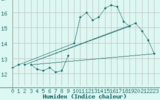 Courbe de l'humidex pour Romorantin (41)