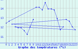 Courbe de tempratures pour Cap Sagro (2B)