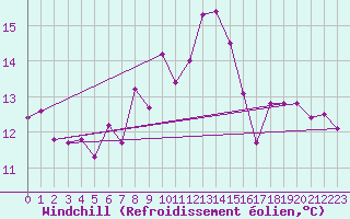 Courbe du refroidissement olien pour Kempten