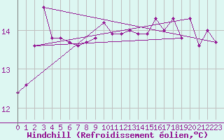 Courbe du refroidissement olien pour Skagsudde