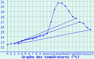 Courbe de tempratures pour Dolembreux (Be)