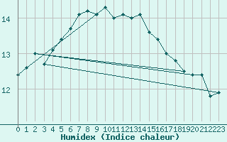 Courbe de l'humidex pour Rennes (35)