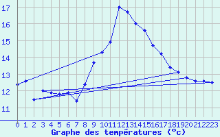 Courbe de tempratures pour Mathod