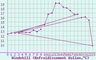 Courbe du refroidissement olien pour Epinal (88)