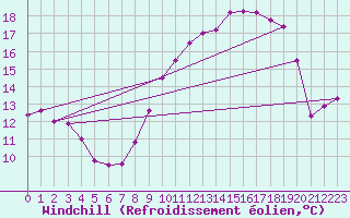 Courbe du refroidissement olien pour Paray-le-Monial - St-Yan (71)