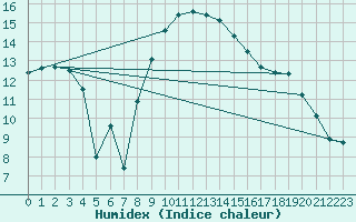 Courbe de l'humidex pour Bad Lippspringe