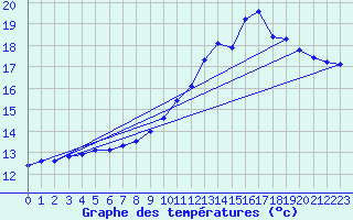Courbe de tempratures pour Anglars St-Flix(12)