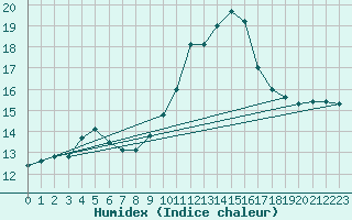 Courbe de l'humidex pour Sanary-sur-Mer (83)