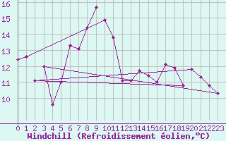Courbe du refroidissement olien pour Medgidia
