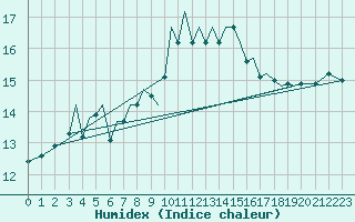 Courbe de l'humidex pour Guernesey (UK)