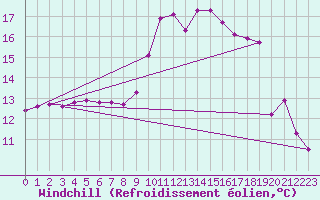 Courbe du refroidissement olien pour Roujan (34)