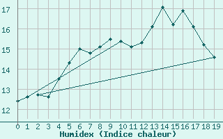 Courbe de l'humidex pour Oestergarnsholm