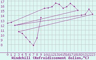 Courbe du refroidissement olien pour Cabo Busto