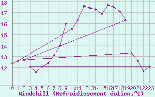 Courbe du refroidissement olien pour Werl