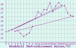 Courbe du refroidissement olien pour Toussus-le-Noble (78)