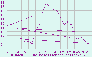 Courbe du refroidissement olien pour Porquerolles (83)