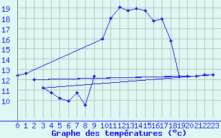 Courbe de tempratures pour Rodez (12)