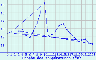 Courbe de tempratures pour Ahaus