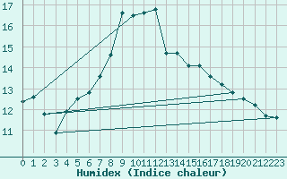 Courbe de l'humidex pour Skamdal