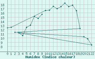 Courbe de l'humidex pour Krumbach
