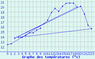 Courbe de tempratures pour Hd-Bazouges (35)